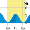 Tide chart for Canova Beach, Florida on 2021/06/29
