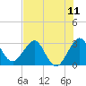 Tide chart for Canova Beach, Florida on 2021/07/11