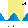 Tide chart for Canova Beach, Florida on 2021/07/14