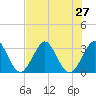Tide chart for Canova Beach, Florida on 2021/07/27