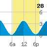 Tide chart for Canova Beach, Florida on 2021/07/28