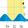 Tide chart for Canova Beach, Florida on 2021/07/4