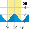 Tide chart for Canova Beach, Florida on 2021/12/25