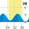 Tide chart for Canova Beach, Florida on 2021/12/28