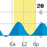 Tide chart for Canova Beach, Florida on 2022/01/20