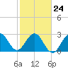 Tide chart for Canova Beach, Florida on 2022/01/24