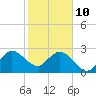 Tide chart for Canova Beach, Florida on 2022/02/10