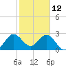 Tide chart for Canova Beach, Florida on 2022/02/12