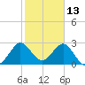 Tide chart for Canova Beach, Florida on 2022/02/13