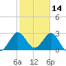 Tide chart for Canova Beach, Florida on 2022/02/14