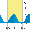 Tide chart for Canova Beach, Florida on 2022/02/21