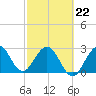 Tide chart for Canova Beach, Florida on 2022/02/22