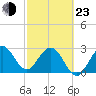 Tide chart for Canova Beach, Florida on 2022/02/23
