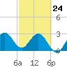Tide chart for Canova Beach, Florida on 2022/02/24