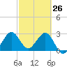 Tide chart for Canova Beach, Florida on 2022/02/26