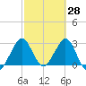 Tide chart for Canova Beach, Florida on 2022/02/28