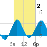 Tide chart for Canova Beach, Florida on 2022/02/2