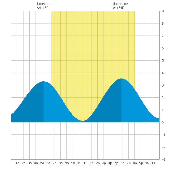 Tide Chart for 2022/05/12