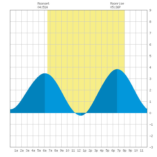 Tide Chart for 2022/05/13