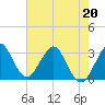 Tide chart for Canova Beach, Florida on 2022/05/20
