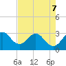 Tide chart for Canova Beach, Florida on 2022/05/7