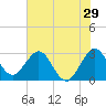 Tide chart for Canova Beach, Florida on 2022/06/29
