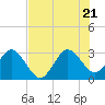 Tide chart for Canova Beach, Florida on 2022/07/21