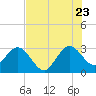 Tide chart for Canova Beach, Florida on 2022/07/23