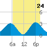 Tide chart for Canova Beach, Florida on 2022/07/24