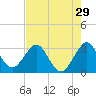 Tide chart for Canova Beach, Florida on 2022/07/29