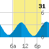 Tide chart for Canova Beach, Florida on 2022/07/31