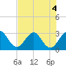 Tide chart for Canova Beach, Florida on 2022/07/4