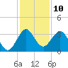 Tide chart for Canova Beach, Florida on 2022/12/10