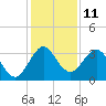 Tide chart for Canova Beach, Florida on 2022/12/11