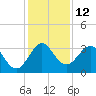 Tide chart for Canova Beach, Florida on 2022/12/12