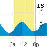 Tide chart for Canova Beach, Florida on 2022/12/13