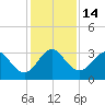 Tide chart for Canova Beach, Florida on 2022/12/14
