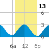 Tide chart for Canova Beach, Florida on 2023/01/13