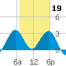 Tide chart for Canova Beach, Florida on 2023/01/19