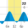 Tide chart for Canova Beach, Florida on 2023/01/22