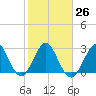 Tide chart for Canova Beach, Florida on 2023/01/26