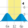 Tide chart for Canova Beach, Florida on 2023/01/4