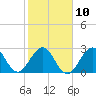 Tide chart for Canova Beach, Florida on 2023/02/10