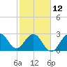 Tide chart for Canova Beach, Florida on 2023/02/12