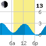 Tide chart for Canova Beach, Florida on 2023/02/13