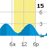 Tide chart for Canova Beach, Florida on 2023/02/15