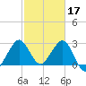Tide chart for Canova Beach, Florida on 2023/02/17