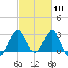 Tide chart for Canova Beach, Florida on 2023/02/18