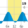 Tide chart for Canova Beach, Florida on 2023/02/19
