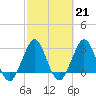 Tide chart for Canova Beach, Florida on 2023/02/21